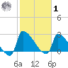 Litchfield by the Sea tide chart for Sunday, February 1, 2026