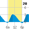 Litchfield by the Sea tide chart for Friday, February 20, 2026