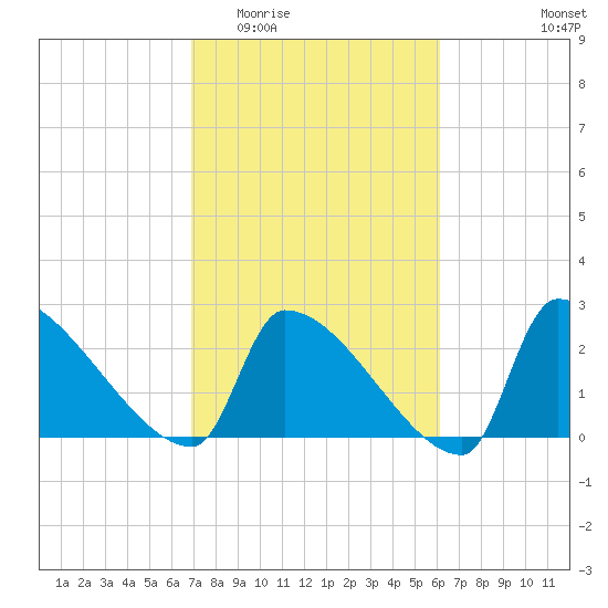 Litchfield by the Sea tide chart for Saturday, February 21, 2026