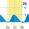 Litchfield by the Sea tide chart for Saturday, February 21, 2026