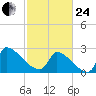 Litchfield by the Sea tide chart for Tuesday, February 24, 2026