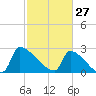 Litchfield by the Sea tide chart for Friday, February 27, 2026