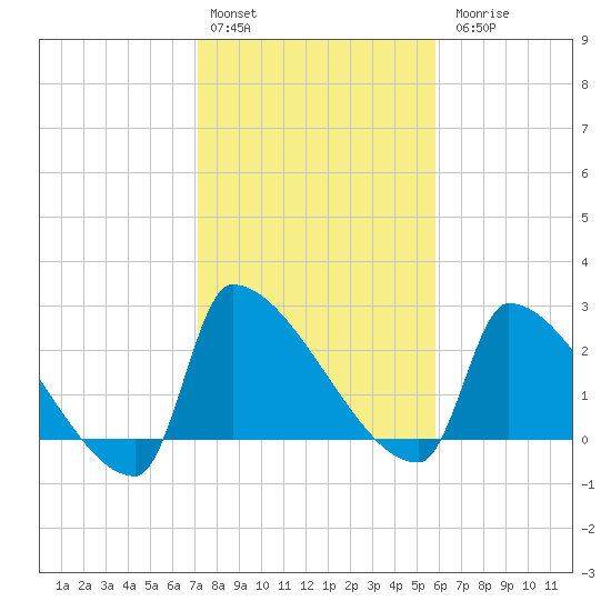Litchfield by the Sea tide chart for Monday, February 2, 2026