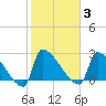 Litchfield by the Sea tide chart for Tuesday, February 3, 2026