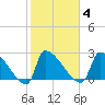 Litchfield by the Sea tide chart for Wednesday, February 4, 2026