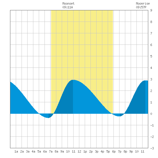 Litchfield by the Sea tide chart for Thursday, February 5, 2026