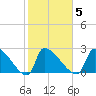 Litchfield by the Sea tide chart for Thursday, February 5, 2026