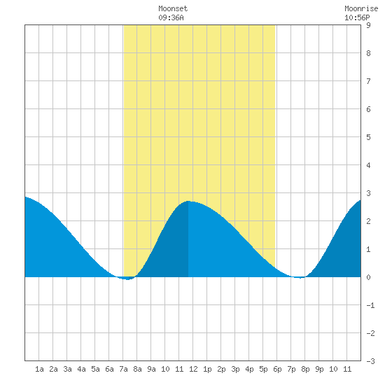 Litchfield by the Sea tide chart for Friday, February 6, 2026