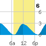 Litchfield by the Sea tide chart for Friday, February 6, 2026