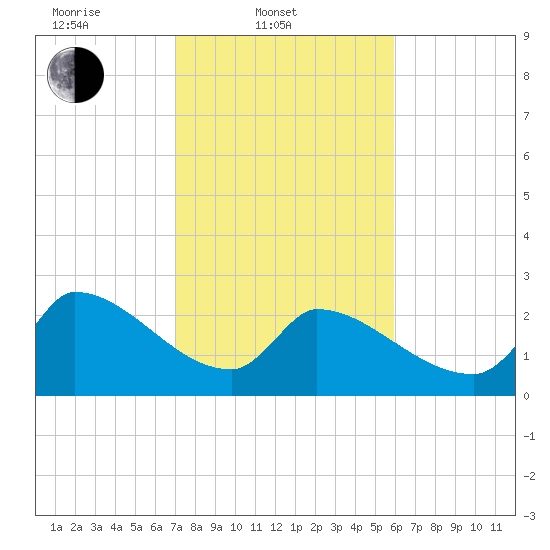 Litchfield by the Sea tide chart for Monday, February 9, 2026