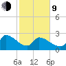 Litchfield by the Sea tide chart for Monday, February 9, 2026