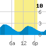Litchfield by the Sea tide chart for Tuesday, March 10, 2026