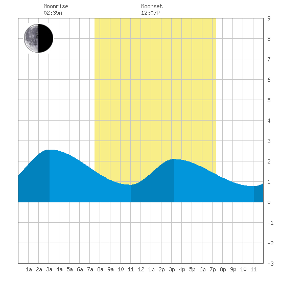 Litchfield by the Sea tide chart for Wednesday, March 11, 2026