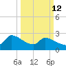 Litchfield by the Sea tide chart for Thursday, March 12, 2026