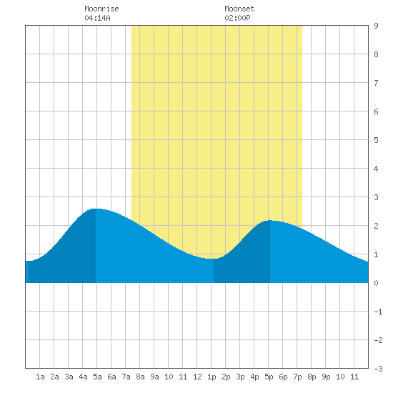 Litchfield by the Sea tide chart for Friday, March 13, 2026