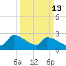 Litchfield by the Sea tide chart for Friday, March 13, 2026