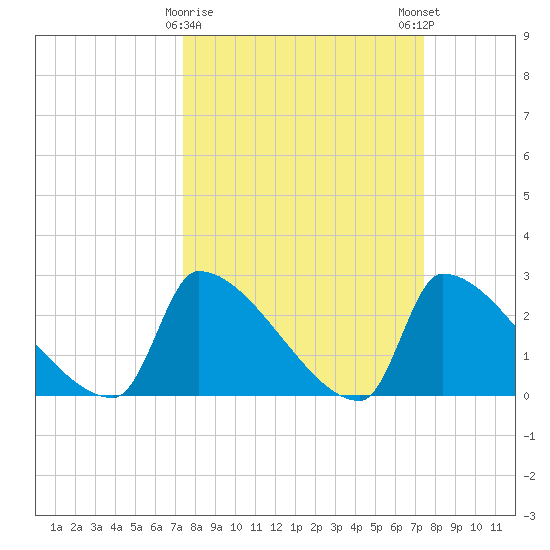 Litchfield by the Sea tide chart for Tuesday, March 17, 2026