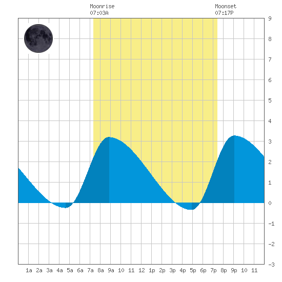 Litchfield by the Sea tide chart for Wednesday, March 18, 2026