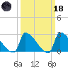 Litchfield by the Sea tide chart for Wednesday, March 18, 2026