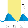 Litchfield by the Sea tide chart for Sunday, March 1, 2026