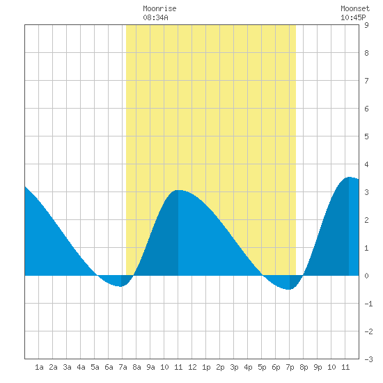 Litchfield by the Sea tide chart for Saturday, March 21, 2026