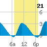 Litchfield by the Sea tide chart for Saturday, March 21, 2026