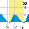 Litchfield by the Sea tide chart for Sunday, March 22, 2026