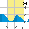 Litchfield by the Sea tide chart for Tuesday, March 24, 2026