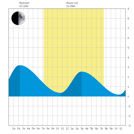 Litchfield by the Sea tide chart for Wednesday, March 25, 2026