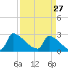 Litchfield by the Sea tide chart for Friday, March 27, 2026