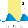 Litchfield by the Sea tide chart for Monday, March 2, 2026