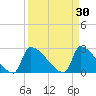 Litchfield by the Sea tide chart for Monday, March 30, 2026