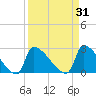 Litchfield by the Sea tide chart for Tuesday, March 31, 2026