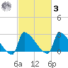 Litchfield by the Sea tide chart for Tuesday, March 3, 2026