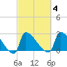 Litchfield by the Sea tide chart for Wednesday, March 4, 2026