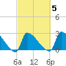 Litchfield by the Sea tide chart for Thursday, March 5, 2026