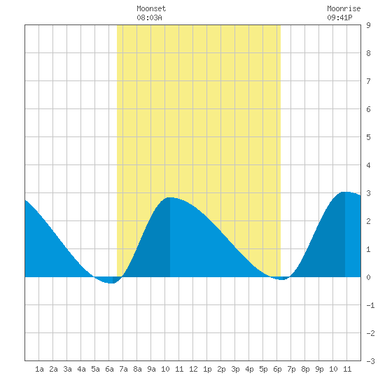Litchfield by the Sea tide chart for Friday, March 6, 2026