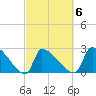 Litchfield by the Sea tide chart for Friday, March 6, 2026