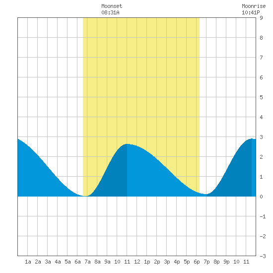 Litchfield by the Sea tide chart for Saturday, March 7, 2026