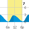 Litchfield by the Sea tide chart for Saturday, March 7, 2026