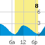 Litchfield by the Sea tide chart for Sunday, March 8, 2026