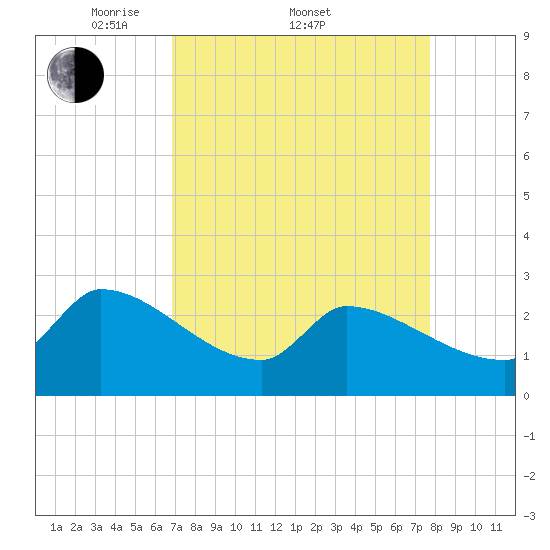 Litchfield by the Sea tide chart for Friday, April 10, 2026