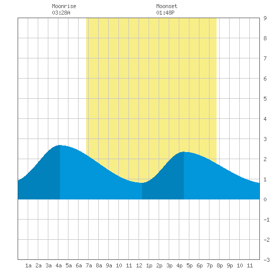 Litchfield by the Sea tide chart for Saturday, April 11, 2026