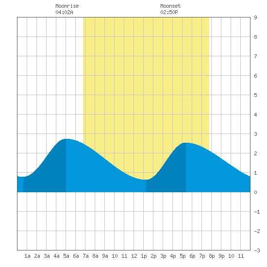 Litchfield by the Sea tide chart for Sunday, April 12, 2026