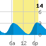 Litchfield by the Sea tide chart for Tuesday, April 14, 2026