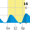Litchfield by the Sea tide chart for Thursday, April 16, 2026