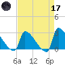 Litchfield by the Sea tide chart for Friday, April 17, 2026
