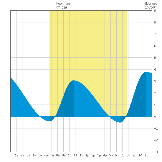 Litchfield by the Sea tide chart for Sunday, April 19, 2026