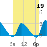 Litchfield by the Sea tide chart for Sunday, April 19, 2026