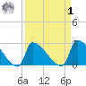 Litchfield by the Sea tide chart for Wednesday, April 1, 2026